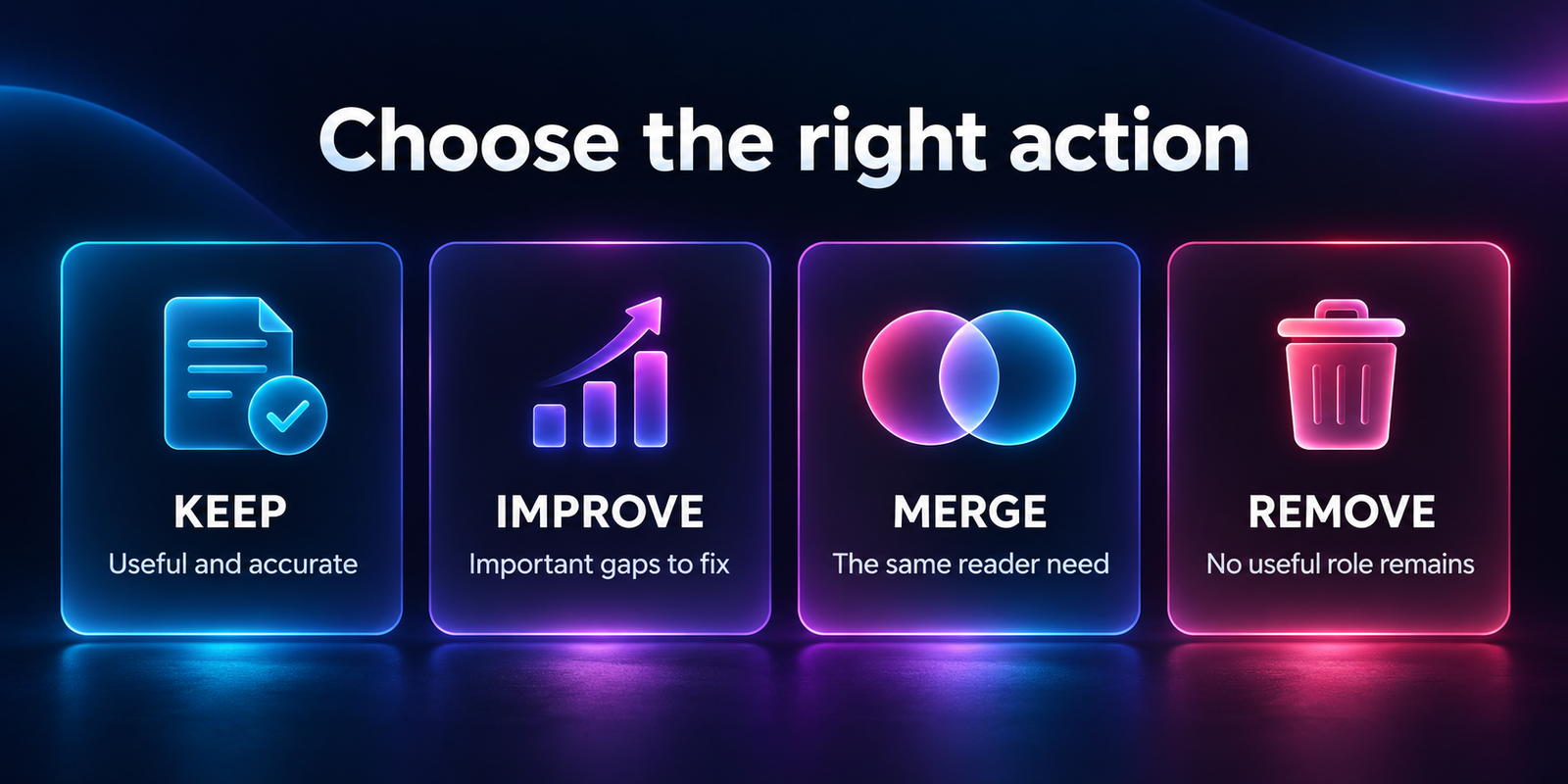 Four content decisions: keep useful accurate pages, improve gaps, merge the same reader need, or remove pages without a useful role.