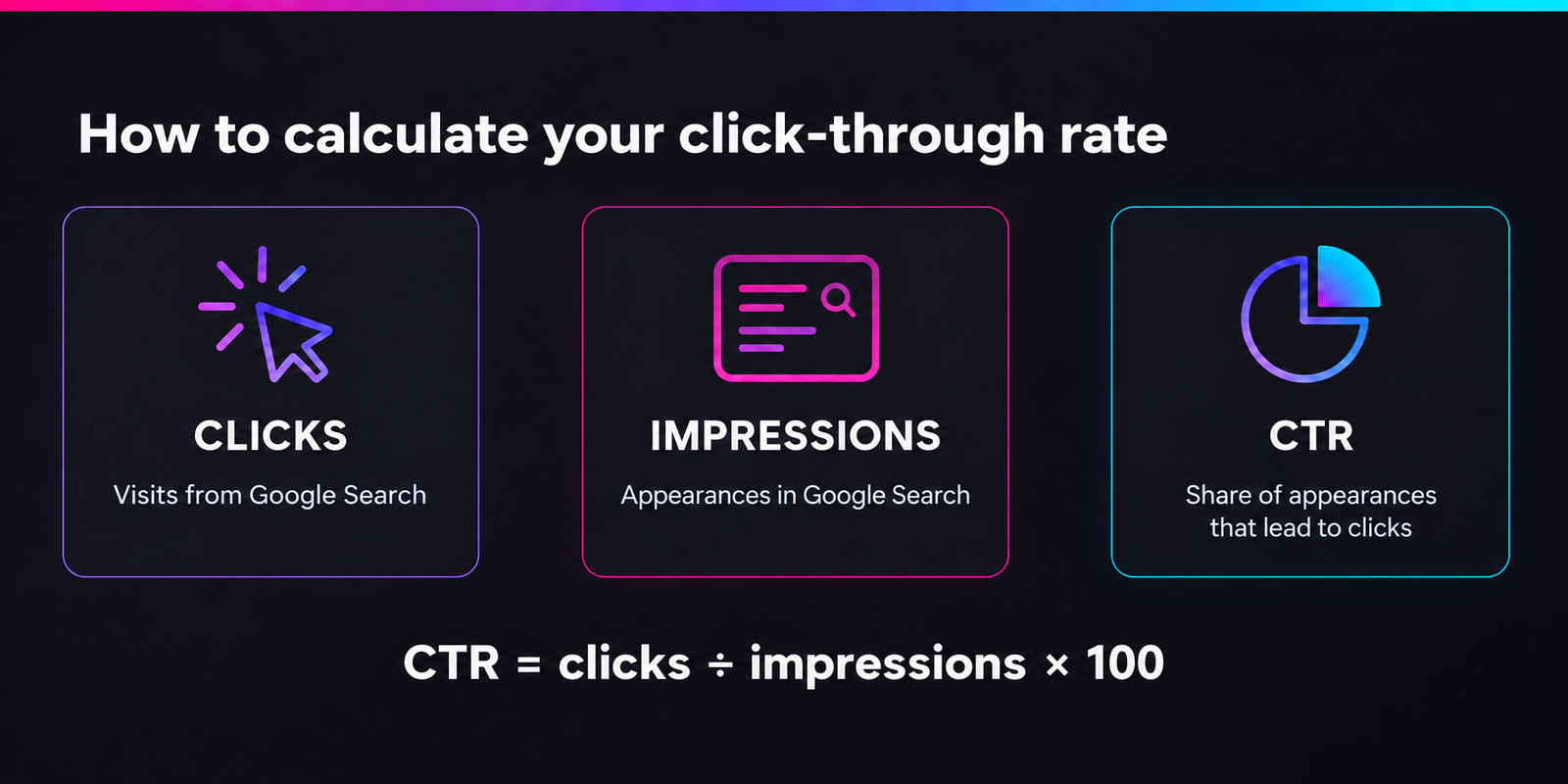 Click-through rate equals clicks divided by impressions, multiplied by 100.