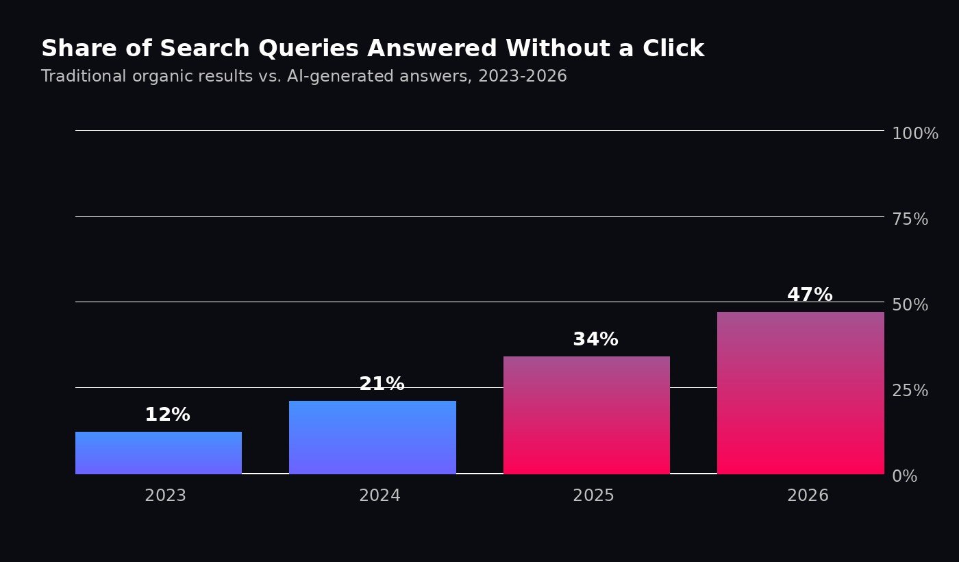 Bar chart showing the share of search queries answered without a click, rising from 12% in 2023 to 47% in 2026