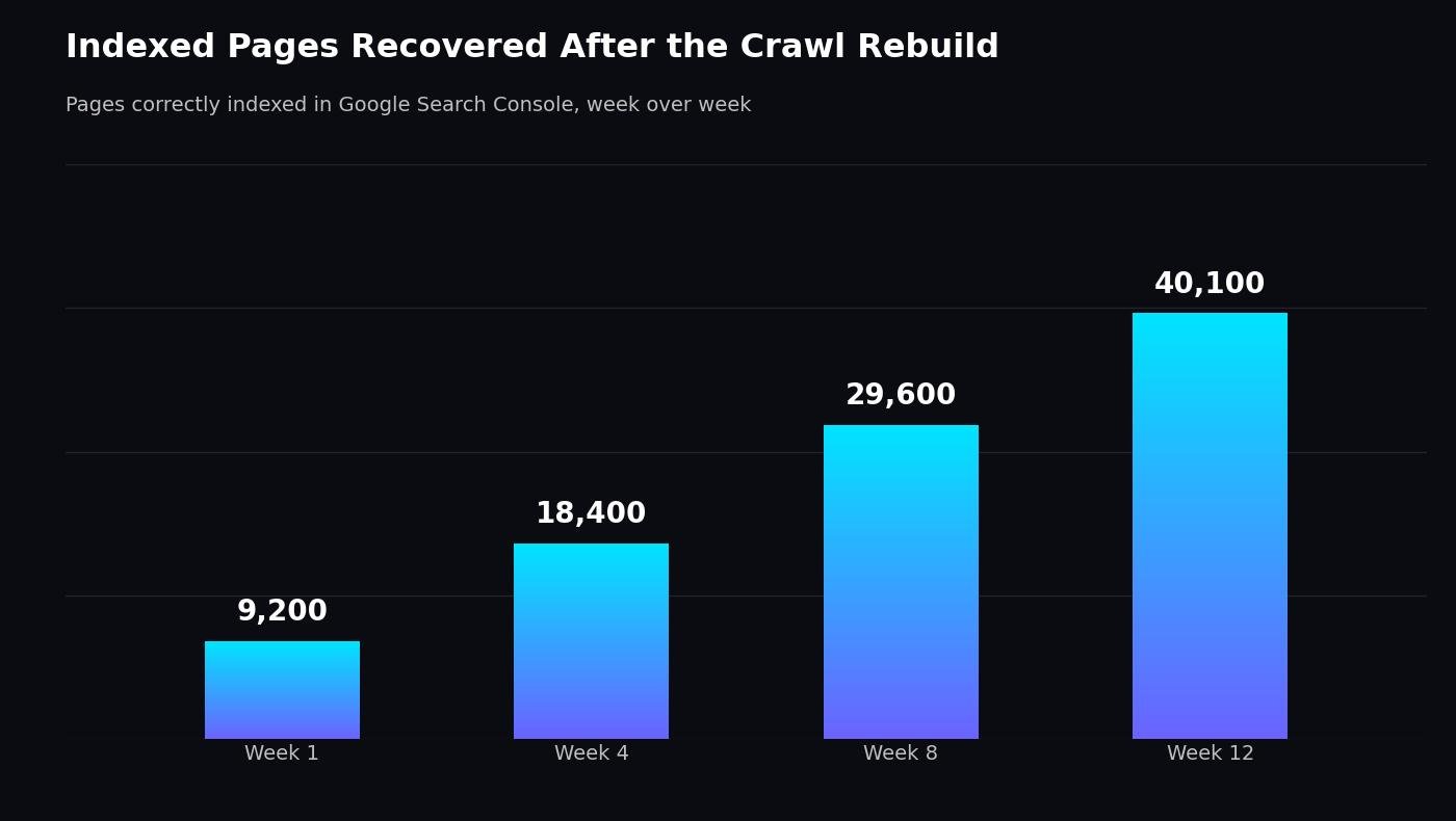 Bar chart showing indexed pages growing from 9,200 in week 1 to 40,100 by week 12 after the crawl rebuild