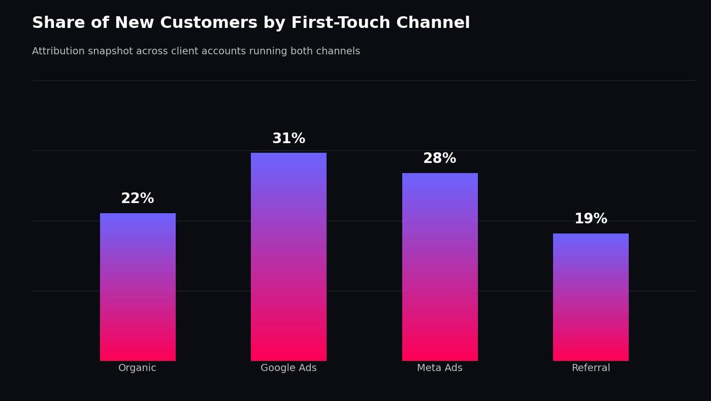 Bar chart showing share of new customers by first-touch channel: Organic 22%, Google Ads 31%, Meta Ads 28%, Referral 19%