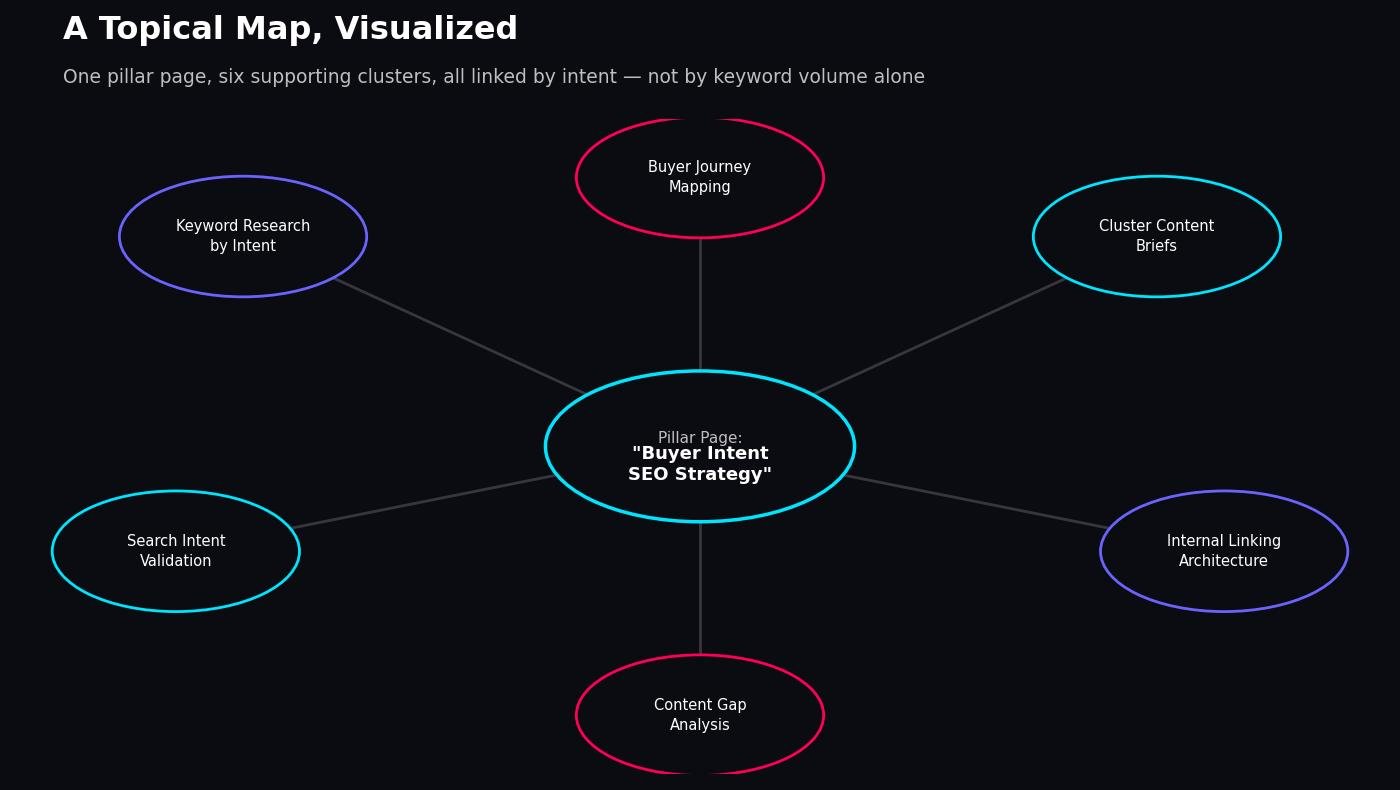 Diagram showing a pillar page at the center connected to six cluster topics: keyword research by intent, buyer journey mapping, cluster content briefs, internal linking architecture, content gap analysis, and search intent validation