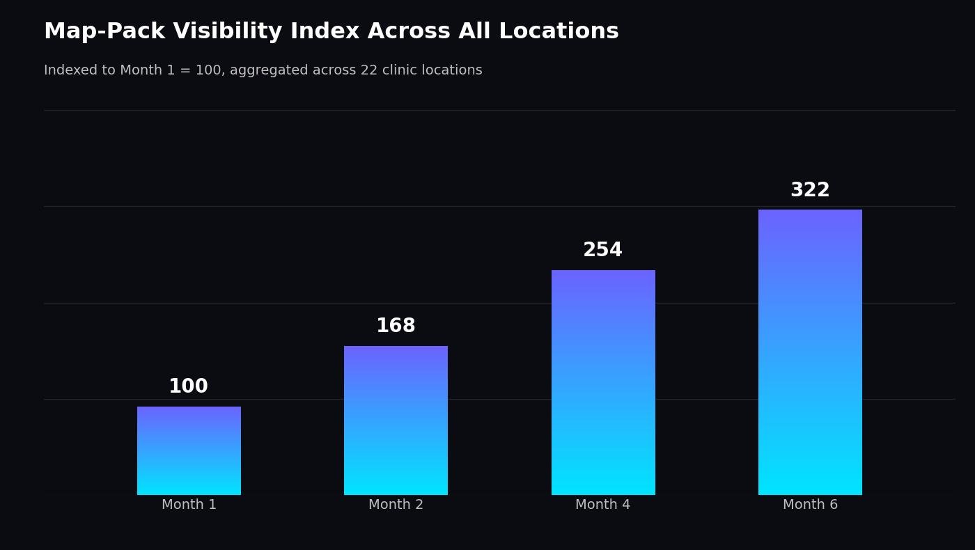 Bar chart showing map-pack visibility index rising from 100 in month 1 to 322 by month 6 across all clinic locations