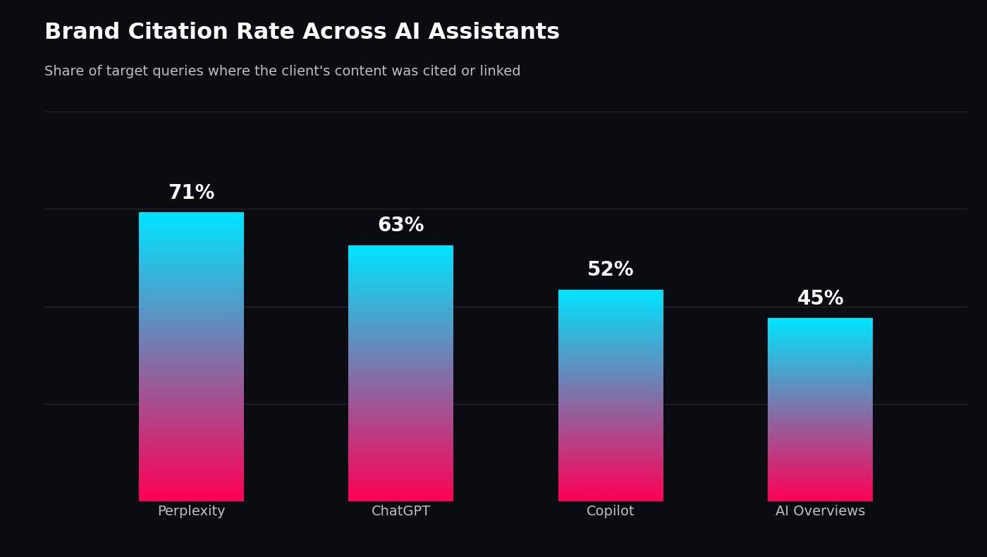 Bar chart showing brand citation rate across AI assistants: Perplexity 71%, ChatGPT 63%, Copilot 52%, AI Overviews 45%