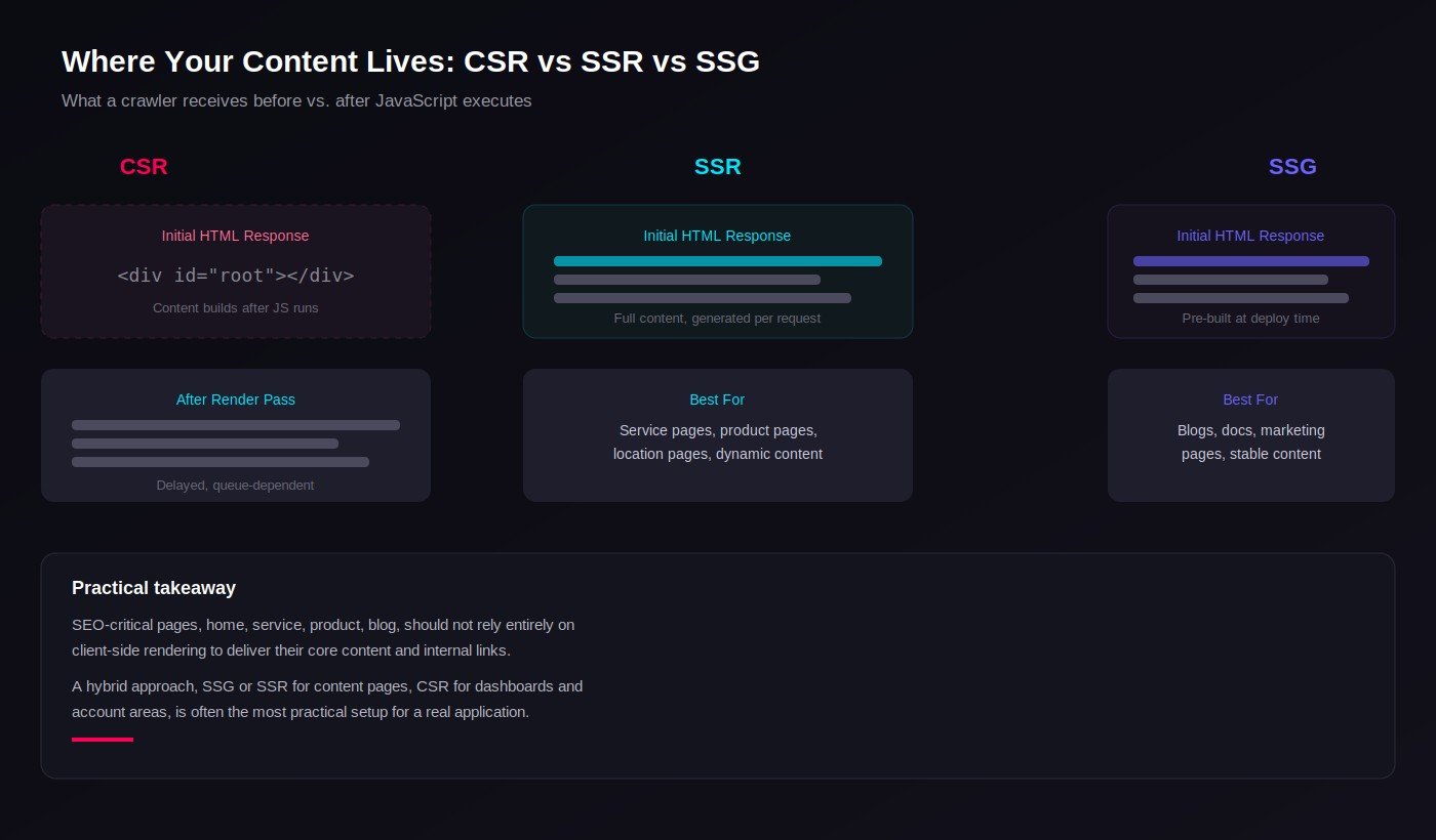 Diagram comparing CSR, SSR and SSG rendering strategies and what a crawler receives in each case