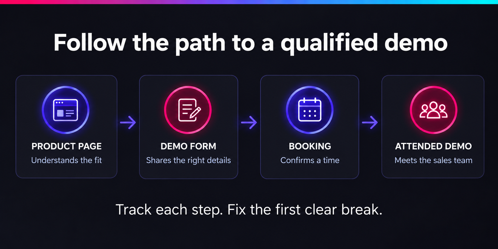 Four steps to review: product page, demo form, confirmed booking and attended demo.