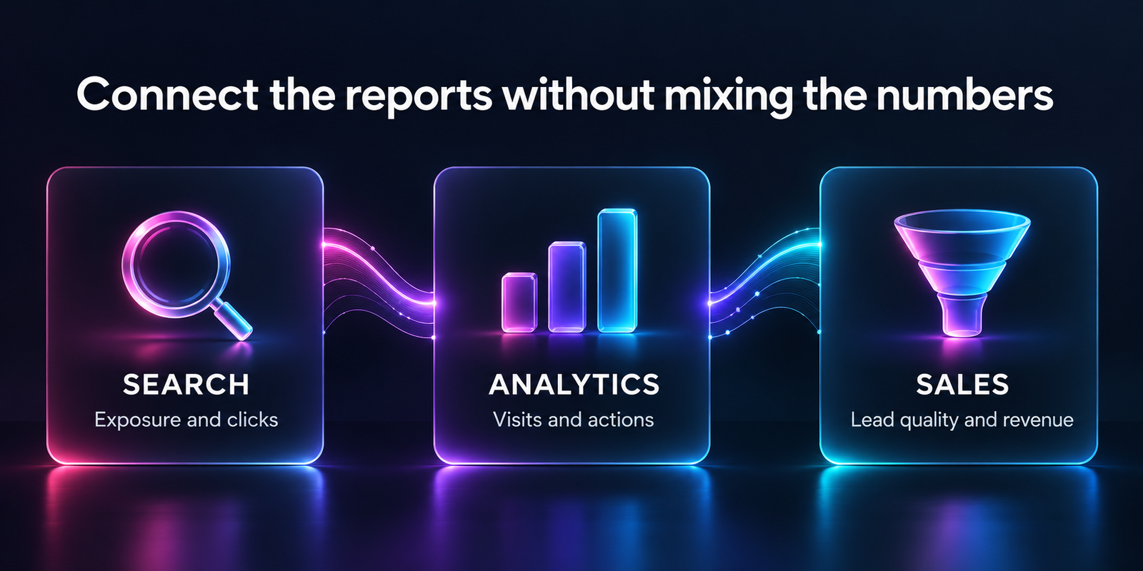 Search reports show exposure and clicks, analytics shows visits and actions, and sales records show lead quality and revenue.